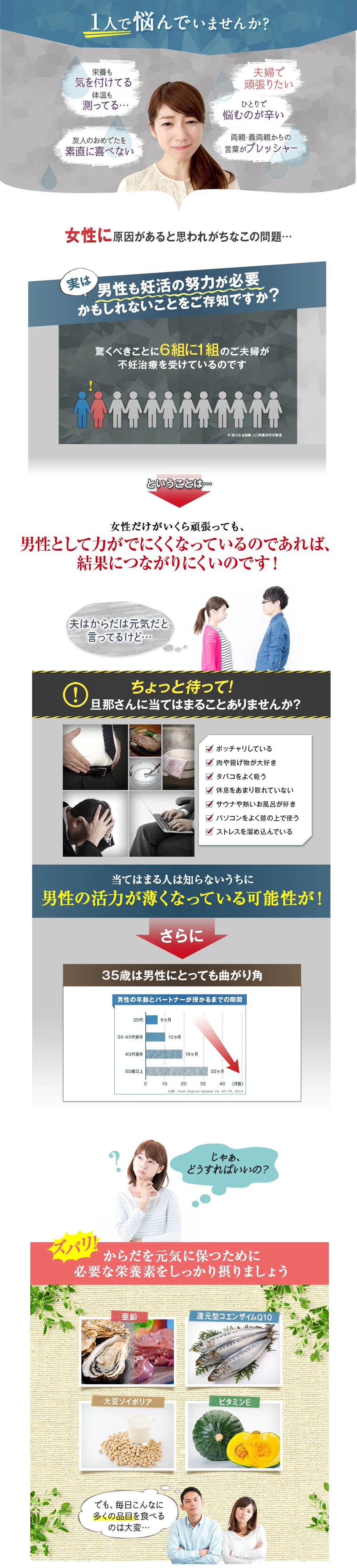 1人で悩んでいませんか?/栄養も気を付けてる 体温も測ってる…/友人のおめでたを素直に喜べない/夫婦で頑張りたい/ひとりで悩むのが辛い/両親・義両親からの言葉がプレッシャー/女性に原因があると思われがちなこの問題…/実は男性も妊活の努力が必要かもしれないことをご存知ですか?/驚くべきことに6組に1組のご夫婦が不妊治療を受けているのです/ということは…女性だけがいくら頑張っても、男性として力がでにくくなっているのであれば、結果につながりにくいのです!/夫はからだは元気だと言ってるけど…/ちょっと待って!旦那さんに当てはまることありませんか?/ポッチャリしている 肉や揚げ物が大好き タバコをよく吸う 休息をあまり取れていない サウナや熱いお風呂が好き パソコンをよく膝の上で使う ストレスを溜め込んでいる/当てはまる人は知らないうちに男性の活力が薄くなっている可能性が!さらに35歳は男性にとっても曲がり角/男性の年齢とパートナーが授かるまでの期間(表)/じゃあ、どうすればいいの?/ズバリ!からだを元気に保つために必要な栄養素をしっかり摂りましょう 亜鉛 還元型コエンザイムQ10 大豆ソイポリア ビタミンE でも、毎日こんなに多くの品目を食べるのは大変…