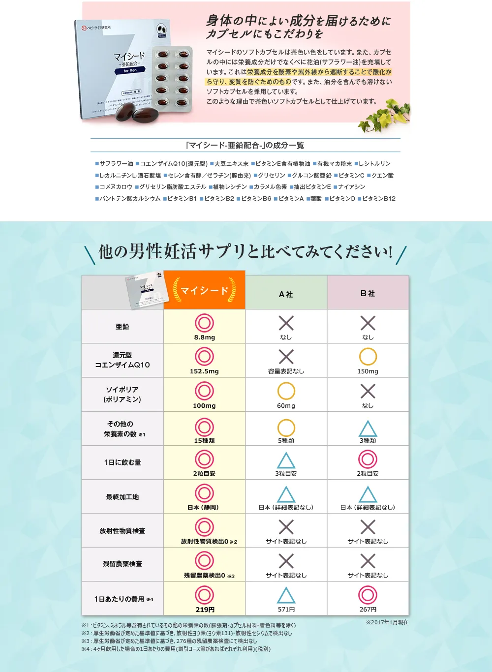 身体の中によい成分を届けるためにカプセルにもこだわりを マイシードのソフトカプセルは茶色い色をしています。 また、 カプセルの中には栄養成分だけでなくべに花油(サフラワー油)を充填しています。 これは栄養成分を酸素や紫外線から遮断することで酸化から守り、変質を防ぐためのものです。 また、 油分を含んでも溶けないソフトカプセルを採用しています。このような理由で茶色いソフトカプセルとして仕上げています。/「マイシード-亜鉛配合-」 の成分一覧 サフラワー油 コエンザイムQ10 (還元型) 大豆エキス末 ビタミンE含有植物油 有機マカ粉末=L-シトルリン L-カルニチンL-酒石酸塩 セレン含有酵/ゼラチン(豚由来) グリセリン グルコン酸亜鉛 ビタミンC クエン酸 コメヌカロウ グリセリン脂肪酸エステル 植物レシチン カラメル色素 抽出ビタミンE ナイアシン パントテン酸カルシウム ビタミンB1 ビタミンB2 ビタミンB6 ビタミンA 葉酸 ビタミンD ビタミンB12/他の男性妊活サプリと比べてみてください!/【マイシード】亜鉛:8.8mg 還元型コエンザイムQ10:152.5mg ソイポリア(ポリアミン):100mg その他の栄養素の数(※1):15種類 1日に飲む量:2粒目安 最終加工地:日本(静岡) 放射性物質検査:放射性物質検出0(※2) 残留農薬検査:残留農薬検出0(※3) 1日あたりの費用(※4):219円 【A社】亜鉛:なし 還元型コエンザイムQ10:容量表記なし ソイポリア(ポリアミン):60mg その他の栄養素の数(※1):5種類 1日に飲む量:3粒目安 最終加工地:日本(詳細表記なし) 放射性物質検査:サイト表記なし 残留農薬検査:サイト表記なし 1日あたりの費用(※4):571円【B社】亜鉛:なし 還元型コエンザイムQ10:150mg ソイポリア(ポリアミン):なし その他の栄養素の数(※1):3種類 1日に飲む量:2粒目安 最終加工地:日本(詳細表記なし) 放射性物質検査:サイト表記なし 残留農薬検査:サイト表記なし 1日あたりの費用(※4):267円 ※2017年1月現在 ※1:ビタミン、ミネラル等含有されているその他の栄養素の数 (膨張剤・カプセル材料・着色料等を除く) ※2:厚生労働省が定めた基準値に基づき、放射性ヨウ素(ヨウ素131) ・放射性セシウムで検出なし ※3:厚生労働省が定めた基準値に基づき、 276種の残留農薬検査にて検出なし ※4:4ヶ月飲用した場合の1日あたりの費用 (割引コース等があればそれぞれ利用)