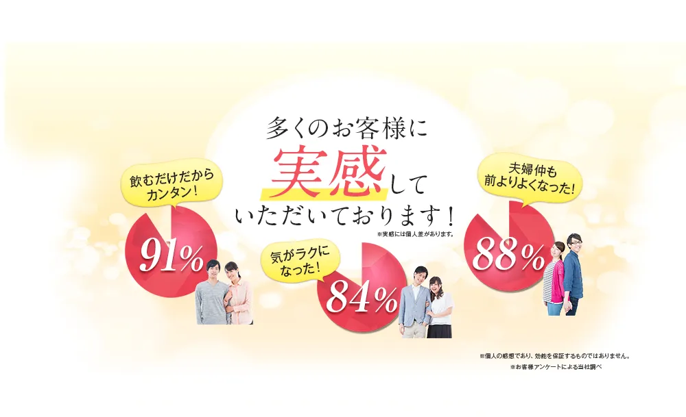 多くのお客様に実感していただいております!/飲むだけだからカンタン! 91%/気がラクになった! 84%/夫婦仲も前よりよくなった! 88%/※個人の感想であり、 効能を保証するものではありません。※お客様アンケートによる当社調べ