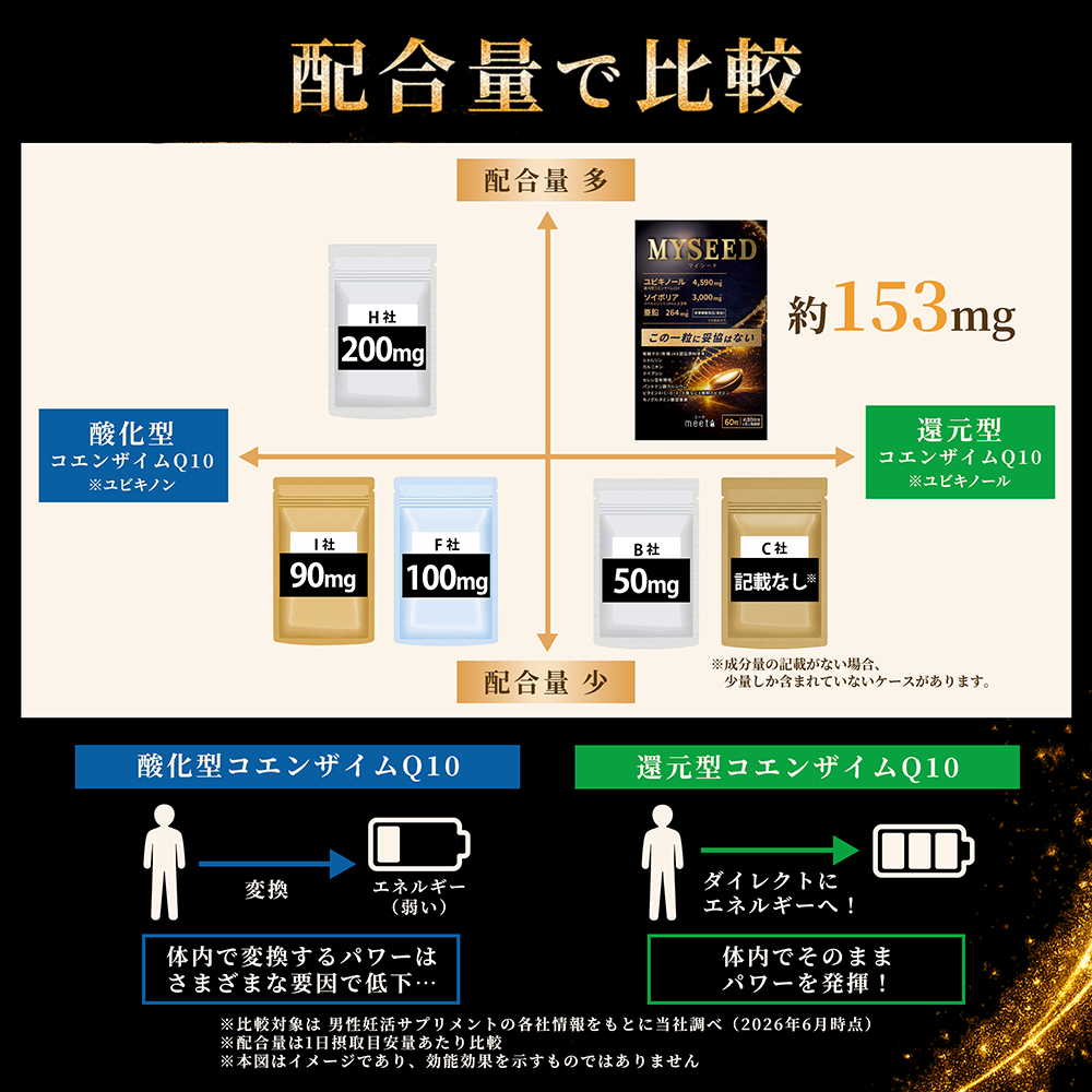 配合量で比較 酸化型コエンザイムQ10 体内で変換するパワーはさまざまな要因で低下 還元型コエンザイムQ10 体内でそのままパワーを発揮！